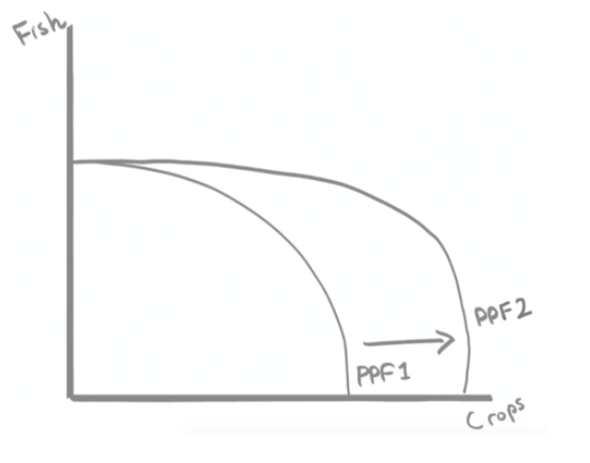 <p>Diagram to show the effects of improvements in fertiliser on a PPF for crops and fish.&nbsp;</p>