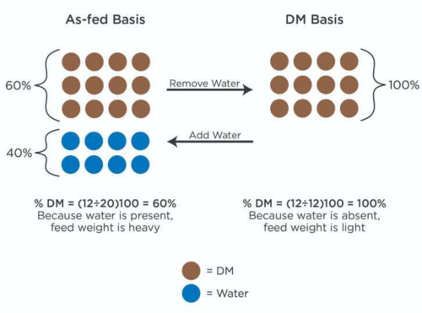 <p>The As Fed Basis represents the amount of a nutrient as it is present in the food, including both the nutrients and the water content.</p>
