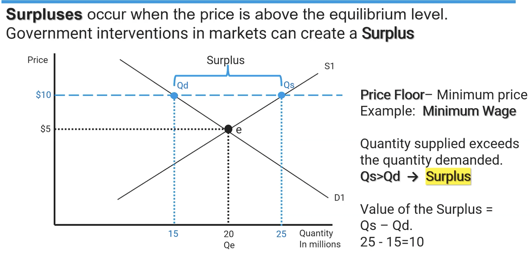 <p>When the government institutes a MINIMUM price value for a product, thereby creating a surplus for the product. </p>