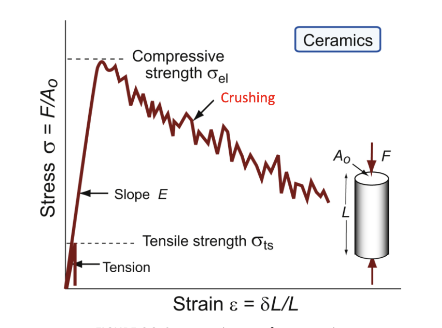<p>sometimes this practical measure is used; not a true yield strength, but is called the elastic limit σ<sub>el</sub></p>