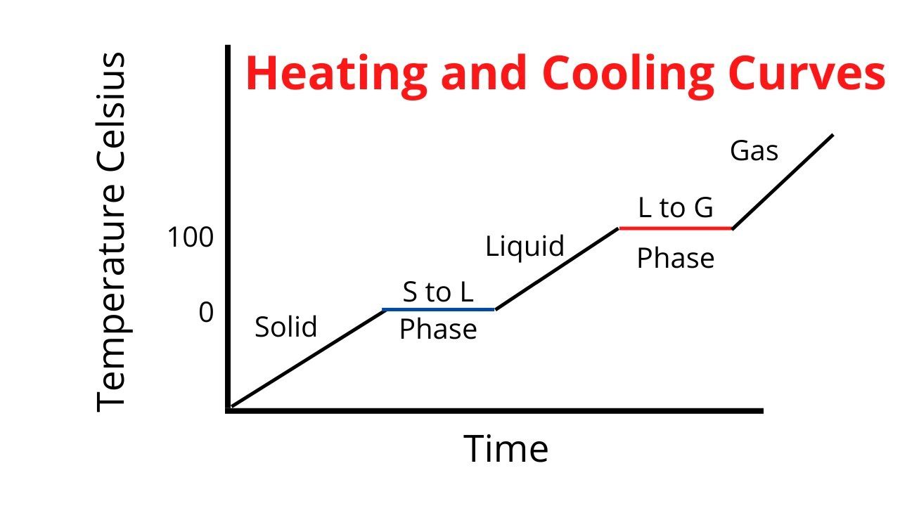 <p>Graph <span>showing how the temperature of a substance changes as it is heated</span></p>