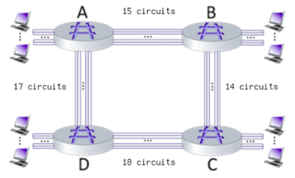 Consider the circuit-switched network shown in the figure below, with circuit switches A, B, C, and D. Suppose there are 15 circuits between A and B, 14 circuits between B and C, 18 circuits between C and D, and 17 circuits between D and A.

What is the maximum number of connections that can be ongoing in the network at any one time?