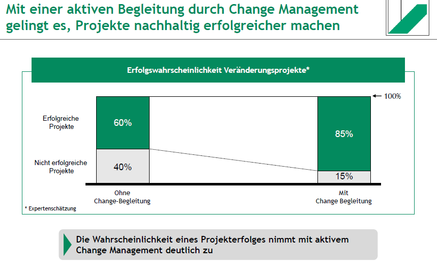 <p>Mit aktiver Change-Begleitung steigt die Erfolgswahrscheinlichkeit von Veränderungsprojekten deutlich:</p><ul><li><p>Ohne Change-Begleitung: <strong>60% erfolgreiche Projekte, 40% nicht erfolgreich</strong></p></li><li><p>Mit Change-Begleitung: <strong>85% erfolgreiche Projekte, 15% nicht erfolgreich</strong></p></li></ul><p></p>