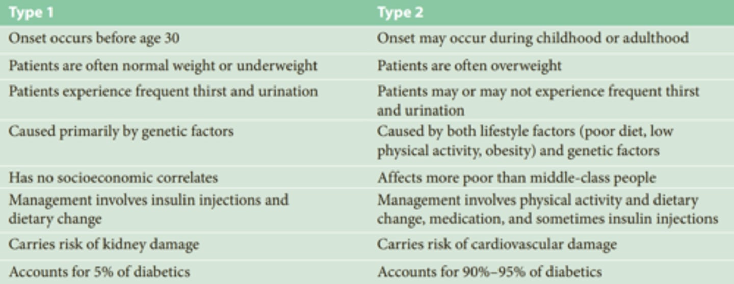 <p>• Insulin-dependent (Type 1) - autoimmune disorder; occurs usually before age of 30; cannot produce insulin; no cure</p><p>•Caused primarily by genetic factors</p><p>•Has no socioeconomic correlates</p><p>•Accounts for 5% of diabetics</p><p>•Non-insulin-dependent (Type 2) - more common</p><p>•Onset may occur during childhood or adulthood</p><p>•Patients are often overweight, caused by genetic factors and lifestyle factors such as poor diet, low physical activity</p><p>•Increasingly appears among children and adolescents, which is why it is no longer called "adult-onset diabetes"</p><p>Accounts for 90-95% of diabetics</p>