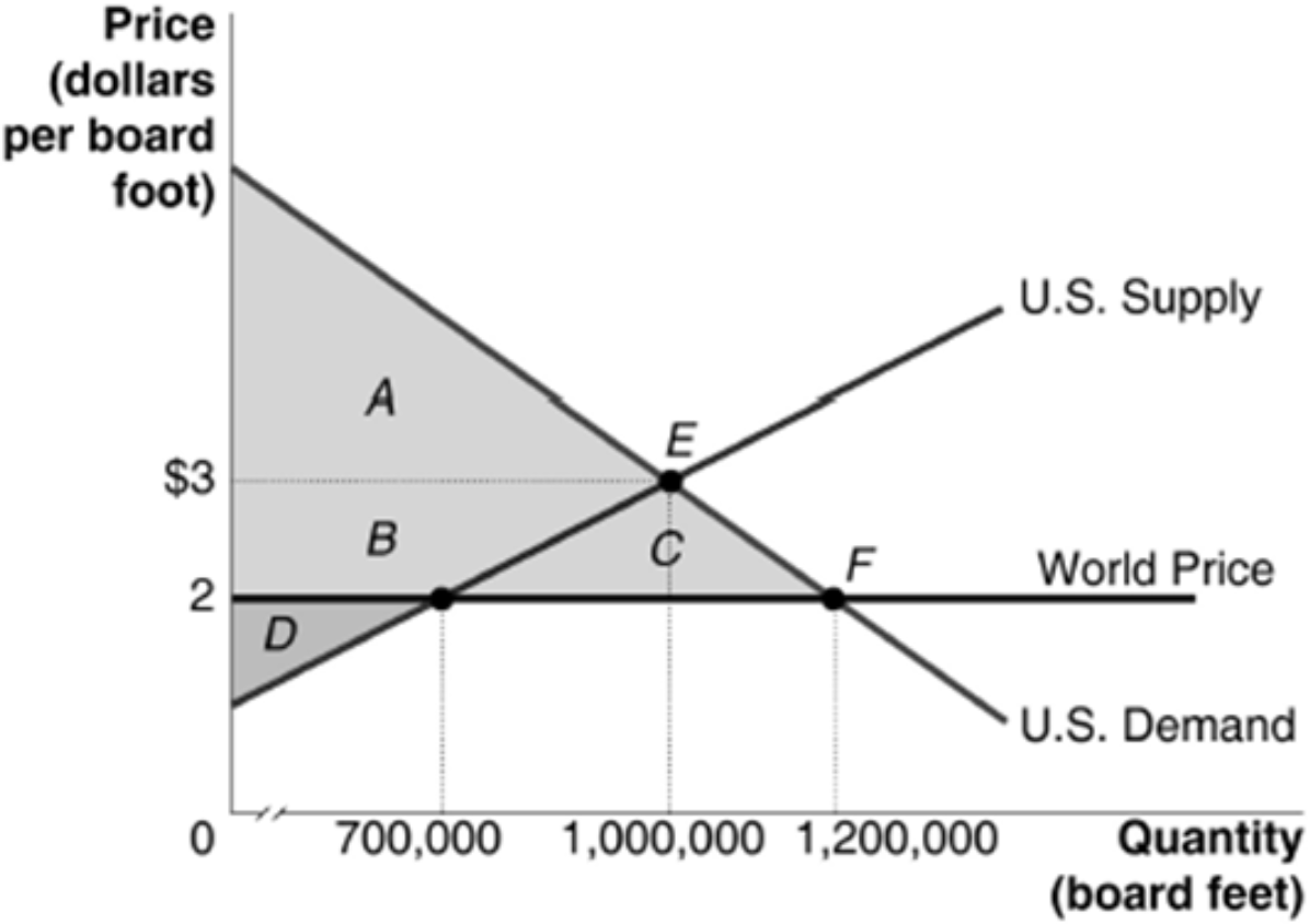 <p>How many <strong>board feet of lumber will be imported </strong>if imports are allowed into the US? </p><p>A) 700,000</p><p>B) 1,000,000</p><p>C) 500,000</p><p>D) 1,200,000</p>