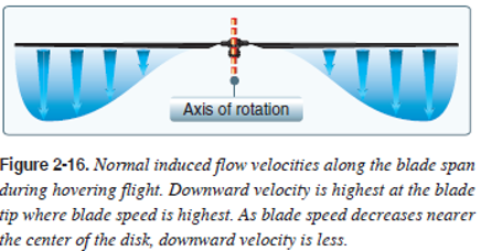 <p>As _____ is increased, the rotor system induces a downward flow of air through the rotor blades creating a downward component of air.</p><p>Because the blades are moving horizontally, some of the air is displaced downward.</p>