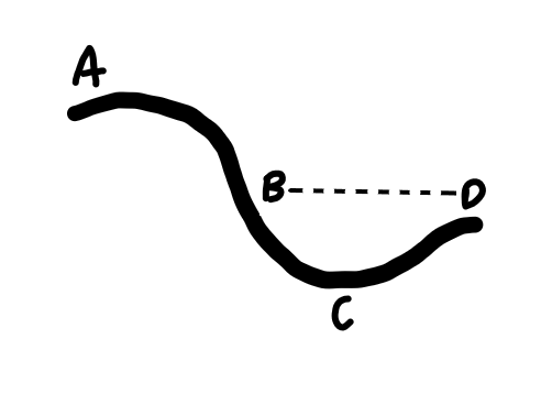 <p>Which point has the greatest GPE?</p>