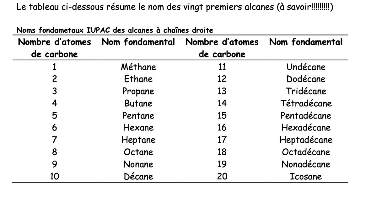 <p>Combinaison de:</p><ul><li><p>Racine numérique: indique le nombre d’atomes de C de la chaîne</p></li><li><p>Suffixe: <strong><em>ane </em></strong></p></li></ul>