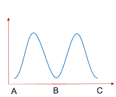 <p>shape depends on ratio <span><em>k</em><sub>1</sub>:<em>k</em><sub>2</sub></span></p>