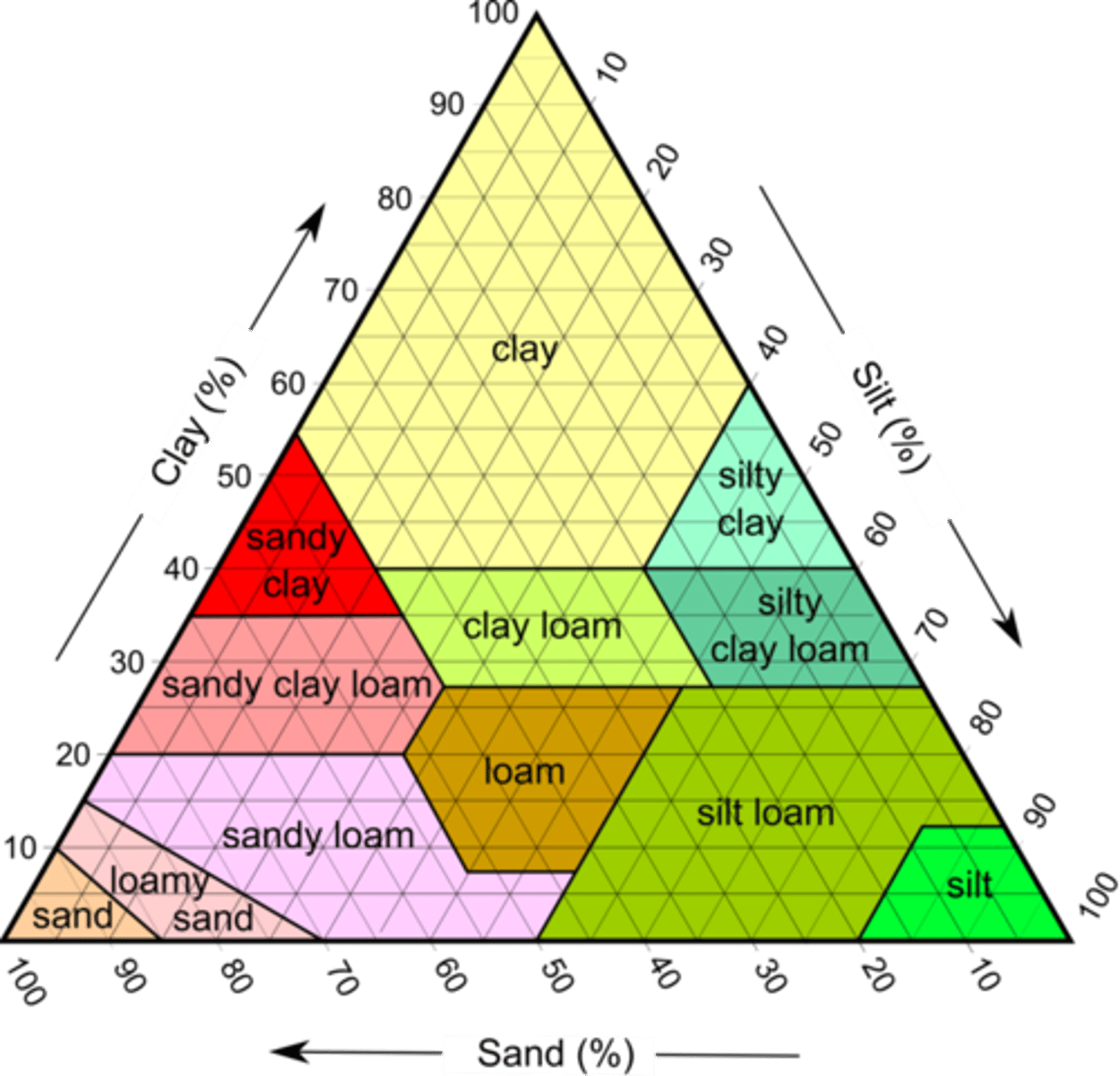 <p>use the percentage triangle</p><p>draw a line following each of the percentages</p><p>identify soil type where the lines meet</p>