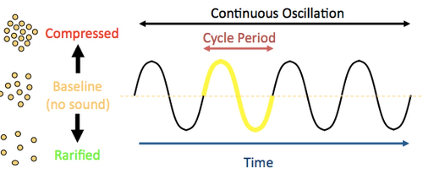 <p>The back and forth movement of air molecules because of a vibrating object</p>