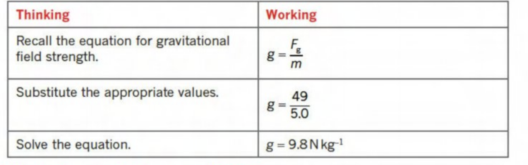 <p>g can be written in units N kg<sup>-1</sup>,look at stem of q.</p>