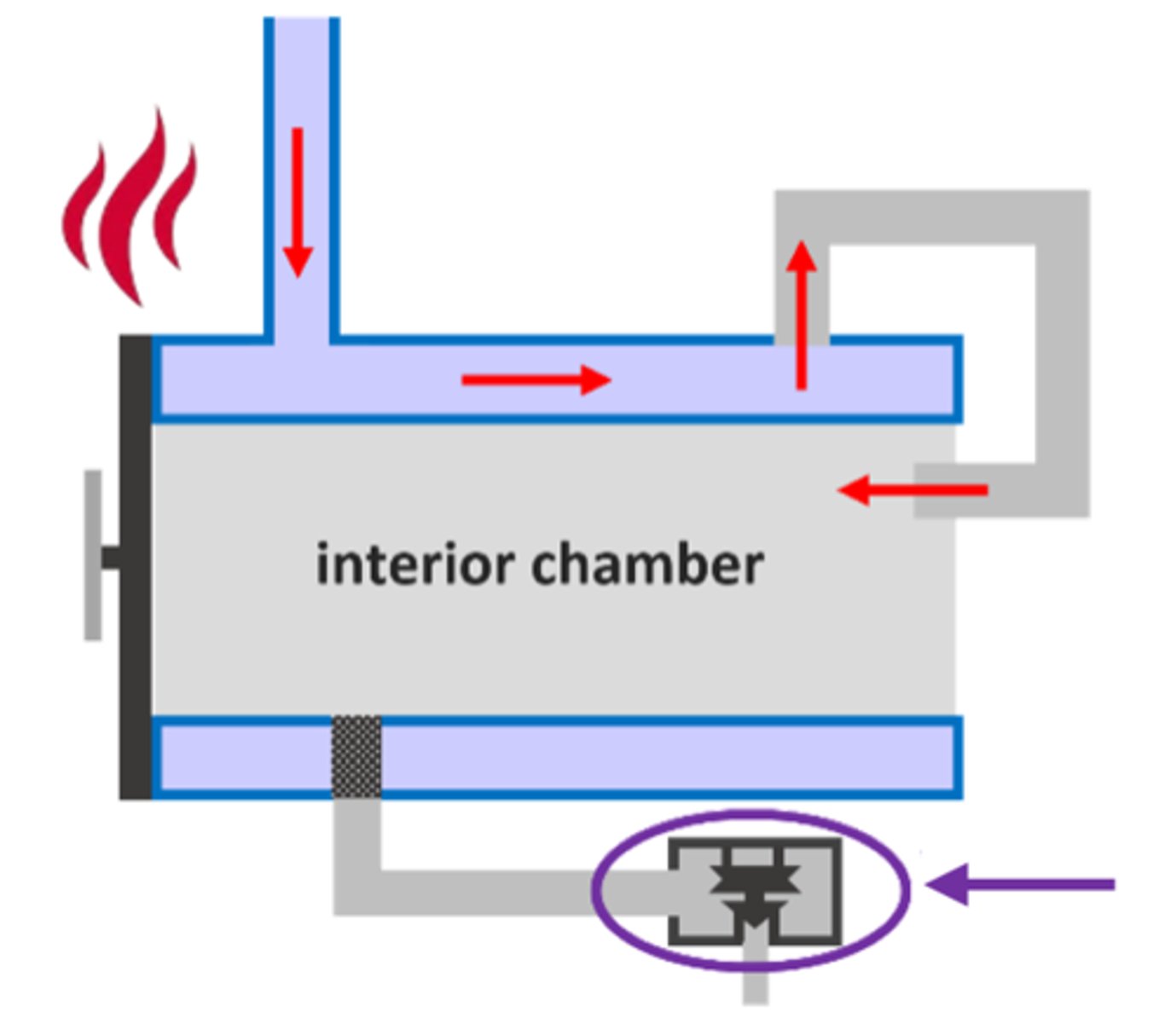<p>a device located in the drain line of a steam sterilizer with valves that open or close in response to steam temperature, controlling the flow of air &amp; condensate from the chamber</p>