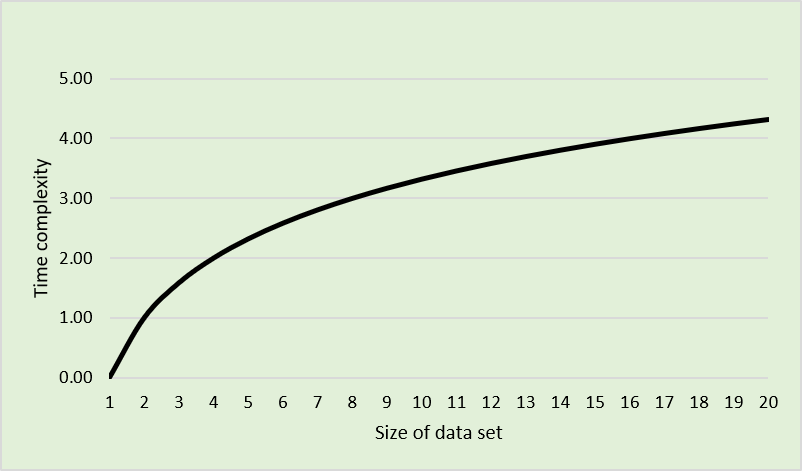 <p><span>What order of complexity does this graph represent?</span></p>