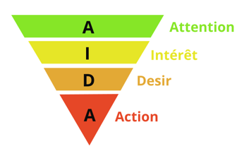 <p><span><strong>Attention: </strong>attracting attention → Adapted visual</span><br><span><strong>Interest: </strong>Attracting interest → Relevant information</span><br><span><strong>Desire: </strong>arousing desire</span><br><span><strong>Action: </strong>sparking action → Business offers</span></p>