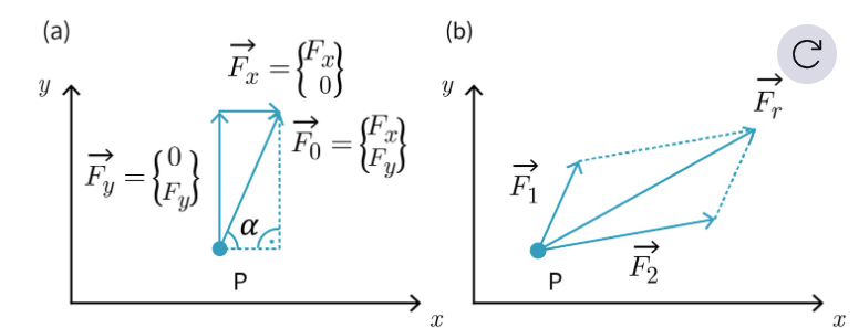<p>Sum of 2 forces acting at the same point of application corresponds to the diagonal of the parallelogram spanned by them</p>