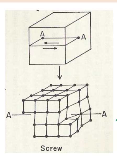 <p>Use this image to explain how a screw dislocation forms</p>