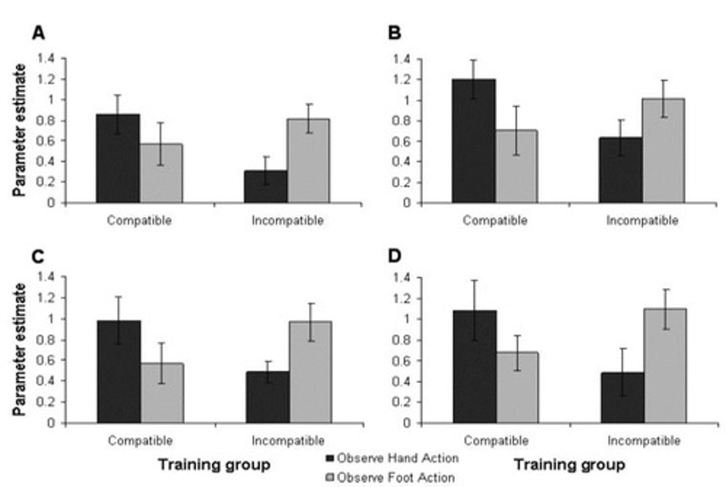 <p>Their study indicates that responses in the MNS can be altered through incompatible training, suggesting some aspects of mirroring can be retrained, but areas for hands and feet do not interchange.</p>