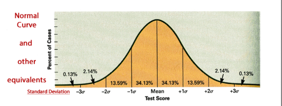 <p>Bell curves</p><ul><li><p>smooth, but segmented by standard deviations</p></li><li><p>Area under the curve is the probability that value occurs</p></li><li><p>E.g. can work out likelihood of a person having a health heart rate</p></li></ul><p></p>