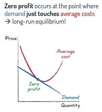 <p>Price = Average Cost</p><ul><li><p>Demand touching AC → <strong>zero economic profit</strong> → entry and exit stop.<br></p></li><li><p><strong>Price = AC</strong><br>Economic profit = <strong>0</strong></p></li></ul><p></p>
