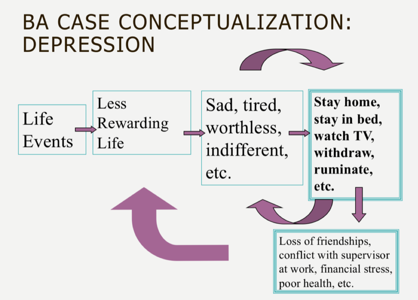 <ul><li><p>behavior activation and cognitive restructuring&nbsp;</p></li><li><p>antidepressants are helpful but CBT can help relapse because you’re learning skills&nbsp;</p><ul><li><p>best is a combo for severe depression</p></li></ul></li><li><p>cycle of depression (BA targets actions that tie into feelings b/c in CBT all related)</p></li></ul><p></p>