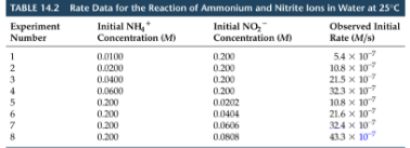 <p>Rate Law for the reaction</p>