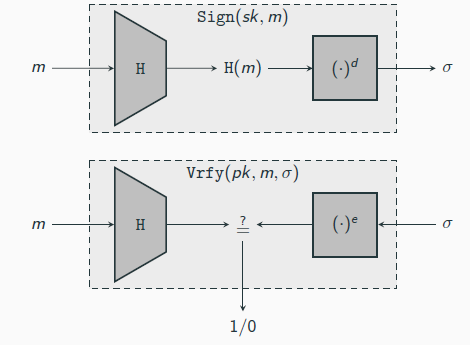 <p>transformation to the message before signing them</p><p>→ this yields RSA full-domain hash (RSA-FDH)</p><p>Let GenRSA be as before, and construct a signature scheme as follows:</p><p> KGen: on input 1<sup>n</sup> run GenRSA(1<sup>n</sup>) to obtain (N, e, d). The public key is ⟨N, e⟩ and the private key is ⟨N, d⟩. As part of key generation, a function H: {0, 1}∗ → Z∗<sub>N </sub>is specified, but we leave this implicit.</p><p> Sign: on input a private key sk = ⟨N, d⟩ and a message m ∈ Z∗<sub> N</sub>, compute   σ := [H(m)<sup>d</sup> mod N] .</p><p> Vrfy: on input a public key pk = ⟨N, e⟩, a message m ∈ Z∗<sub>N</sub>, and a signature σ ∈ Z∗<sub>N</sub>,output 1 if and only if σ<sup>e</sup> ?=[H(m) mod N] .</p><p></p><p>RSA-FDH to be secure?</p><p>1. H has to be hard to invert</p><p>→ absence of this enables the first attack discussed above</p><p>2. H must not admit “multiplicative relations”, meaning it should be hard to find m, m1, m2 with H(m) = H(m1) · H(m2) mod N</p><p>→ absence of this enables the second attack discussed above</p><p>3. H must be collision resistant</p><p>→ absence of this allows for forgery attacks as colliding messages have the same signatures</p><p>If the RSA problem is hard relative to GenRSA and H is modeled as a random oracle, then</p><p>Construction 13.6 is secure.</p>