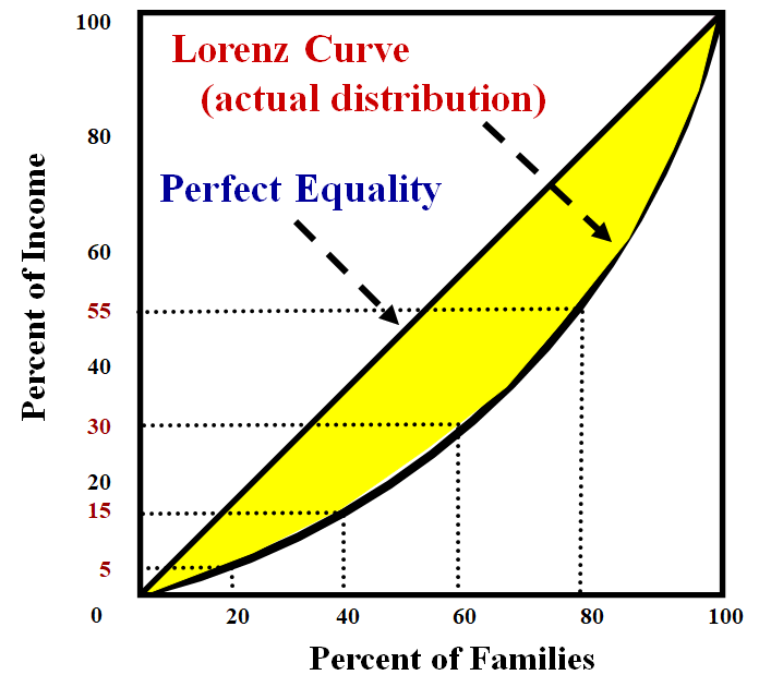 * Graphically represents inequality