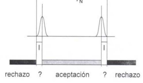 La incertidumbre de medida y el intervalo de aceptación.