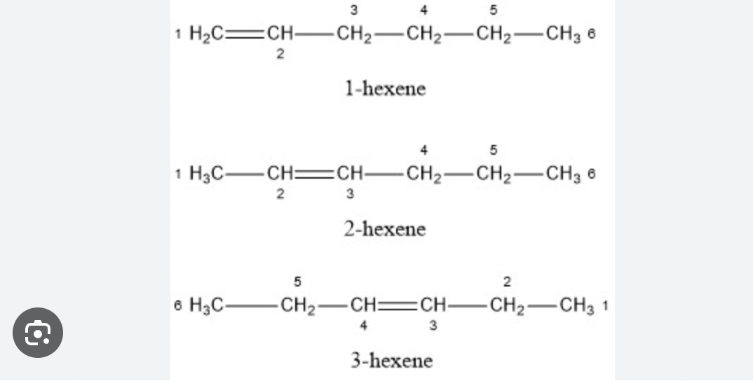 <p>contain atleast 1 carbon carbon double bond, different type of isomer, not due to branching like alkanes but due to position of the double bond (functional group)</p><p>ex C6H12 hexene</p><p>also applicable for alkynes with atleast one triple bond and its possible positions </p><p>structural isomers can have functional groups attatched but they must be in the same place </p>