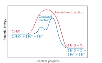 <p>A catalyst is a substance that changes the speed of a chemical reaction without undergoing a permanent chemical change itself</p><p>A catalyzed reaction (blue curve) is faster than an uncatalyzed reaction (red curve)</p>