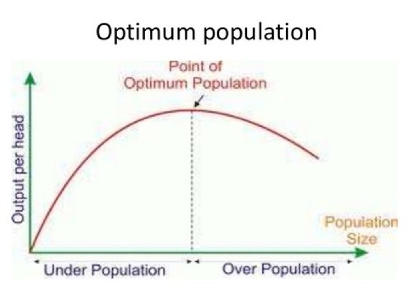 <p>The number of people who, when working with all the available resources, will produce the highest per capita economic returns</p>