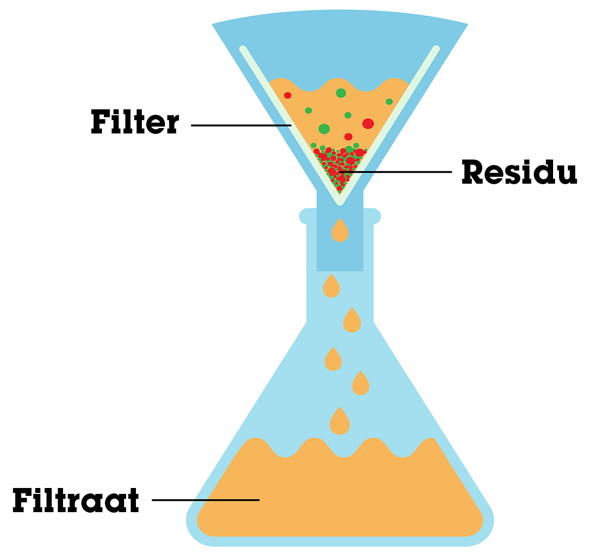 <p>verschil in deeltjesgrootte, hierbij heb je het filtraat en de residu.</p>