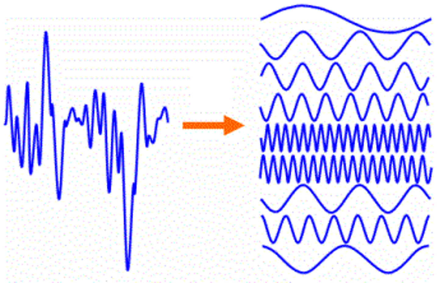 <p>Decomposition of a complex sound down to just the pure tone components (sinusoidal waveforms)</p>