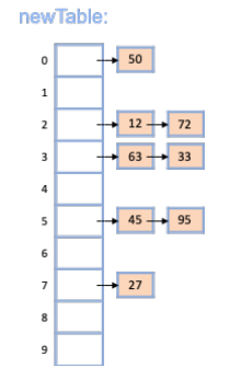 <p>8) Consider the following hash table, and a hash function of key % 10. How many list items will be compared for the search operations? </p><p>HashInsert(newTable, item 25) HashInsert(newTable, item 54) HashRemove(newTable, 27) HashInsert(newTable, item 84) HashInsert(newTable, item 83) HashSearch(newTable, 72) HashSearch(newTable, 77) HashSearch(newTable, 63)</p><p>a. 2; 0; 2</p><p>b. 2; 0; 3</p><p>c. 1; 0; 3</p><p>d. 2; 0; 1</p>
