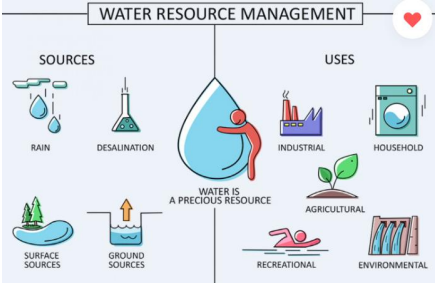 <p><strong>NOT A QUESTION GENERAL, INFO ABOUT THE SUBJECT</strong></p><p>Water Resource Management</p><ul><li><p>The different sources of water are rain, desalinization, surface sources, and ground sources. The uses of water are industrial, agricultural, recreational, environmental, and household in nature.</p></li><li><p>There is nearly the same amount of water on Earth as there was around a million years ago.</p></li><li><p>Water footprint describes the number of liters or gallons of water required per person per day and is expected to increase in the coming decade.</p></li></ul>