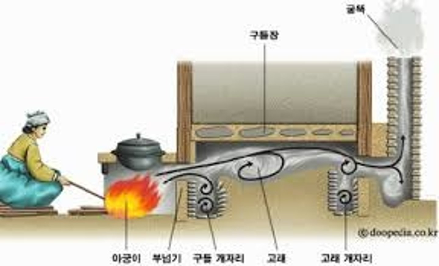 <p>sistem pemanas tradisional korea</p>