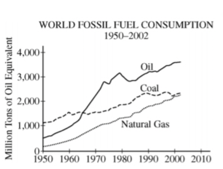 <p><span>According to the data plotted in the graph above, which of the following is true about the increase in world fossil fuel consumption between 1965 and 1980?</span></p>