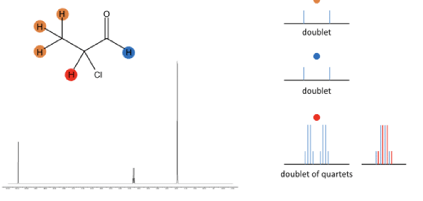 <p>Results in signals being split multipletimes with different coupling constants</p>