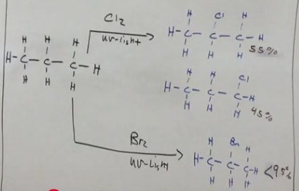 <p>When using Br in a reaction to create an alkyl halide from an alkane, only one product. Whereas with chlorine there are two products. </p>