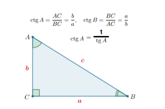 <p>Котангенсом острого угла прямоугольного треугольника называется отношение прилежащего к этому углу катета к противолежащему.</p><p>Котангенс острого угла прямоугольного треугольника обратно пропорционален тангенсу этого угла.</p>