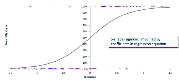 The curve approaches -1 and 1, but it takes much more time. 