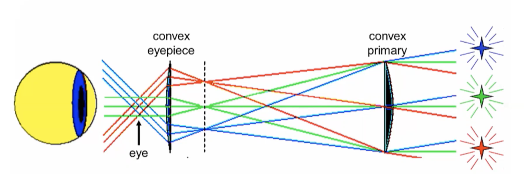 <ul><li><p>convex eyepiece</p></li><li><p>placed beyond spot where converging rays intersect</p></li></ul><p></p>