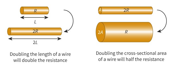 <p>The property of a material that measures how strongly it resists current. <span>The resistance of an electrical component (such as a wire) depends on its resistivity, length and cross-sectional area.</span></p><ul><li><p>p = resistivity (ohm * meters)</p></li><li><p>R = resistance (ohms)</p></li><li><p>A = cross- sectional area (m²)</p></li><li><p>L  = length (m)</p></li></ul><p></p>