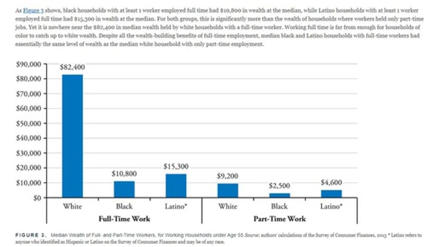 <p>Wealth disparity among racial and ethnic groups.</p>