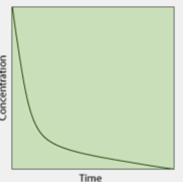 <p>What is the order of this concentration vs time graph?</p>