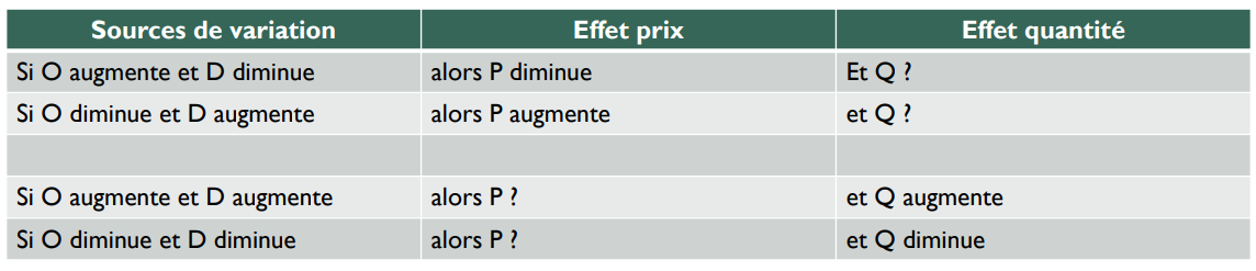 <p>Conclusion : Seul un effet pourra être prédit : tantôt l’effet sur le prix, tantôt l’effet sur les quantités</p>