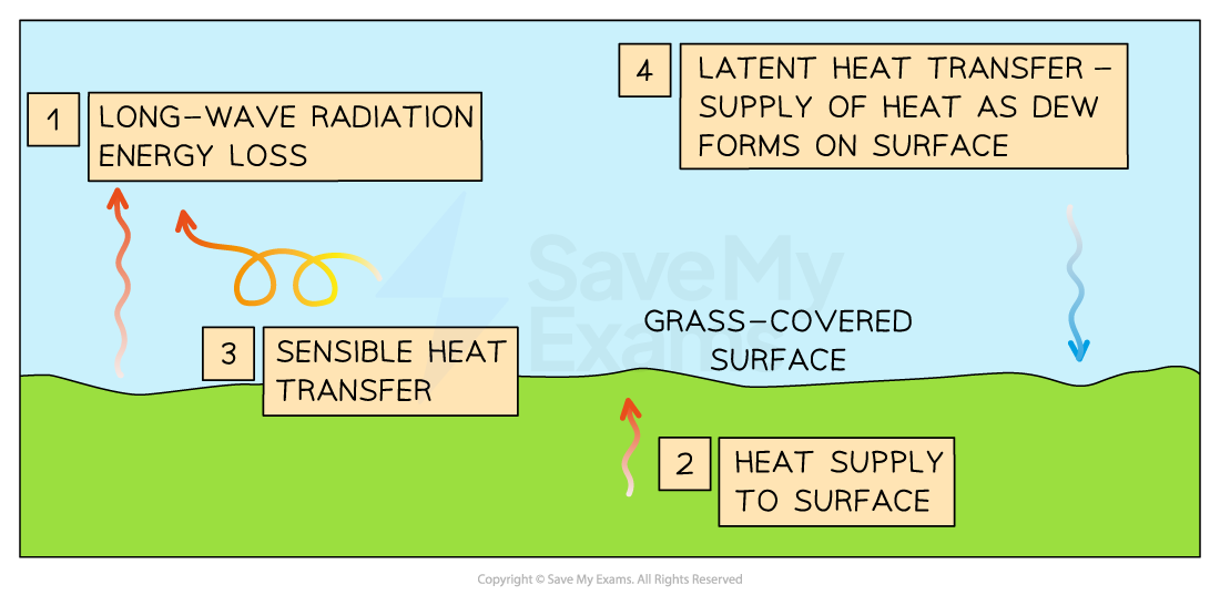 <ol><li><p>Long wave radiation: energy loss due to clear skies ↑ output ↑drop in temp BUT if cloud cover then ↓ loss</p></li><li><p>Sub surface supply: heat stored during the day is transferred to the cool surface during the night (conduction)</p></li><li><p>sensible heat tranfer: moving warm air adds energy and keeps temp ↑</p></li><li><p>Latent heat energy transfer: at night vapour to condense to form dew- the process releases latent heat - gain oif energy for surface</p></li></ol><p></p>