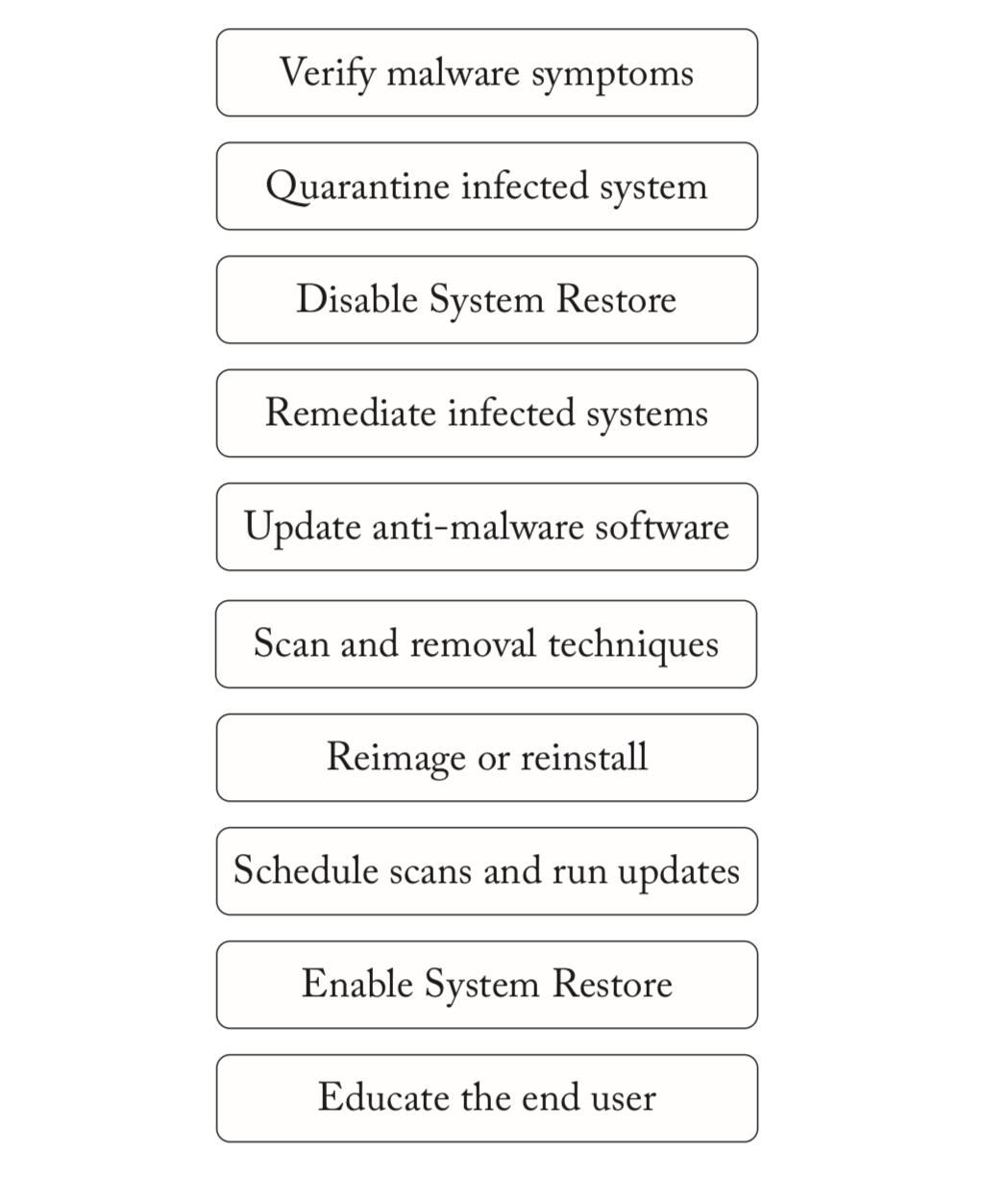 <p>A technician has been tasked with removing malware from a desktop</p><p>computer. Arrange these ten malware removal tasks in the correct order to</p><p>successfully remove the malware.</p>