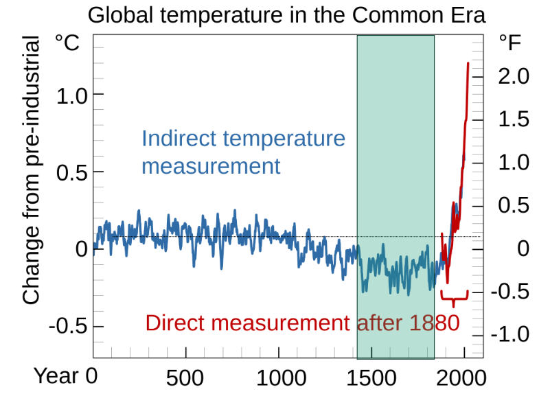 <p>Last 2000 years</p><p>Recent human and earth history</p><p>CO2 spiked</p><p></p>